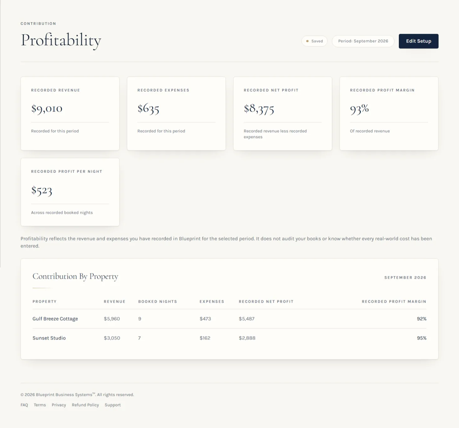 Blueprint Profitability report for September 2026 showing recorded revenue, expenses, net profit, profit margin, profit per night, and contribution by property.